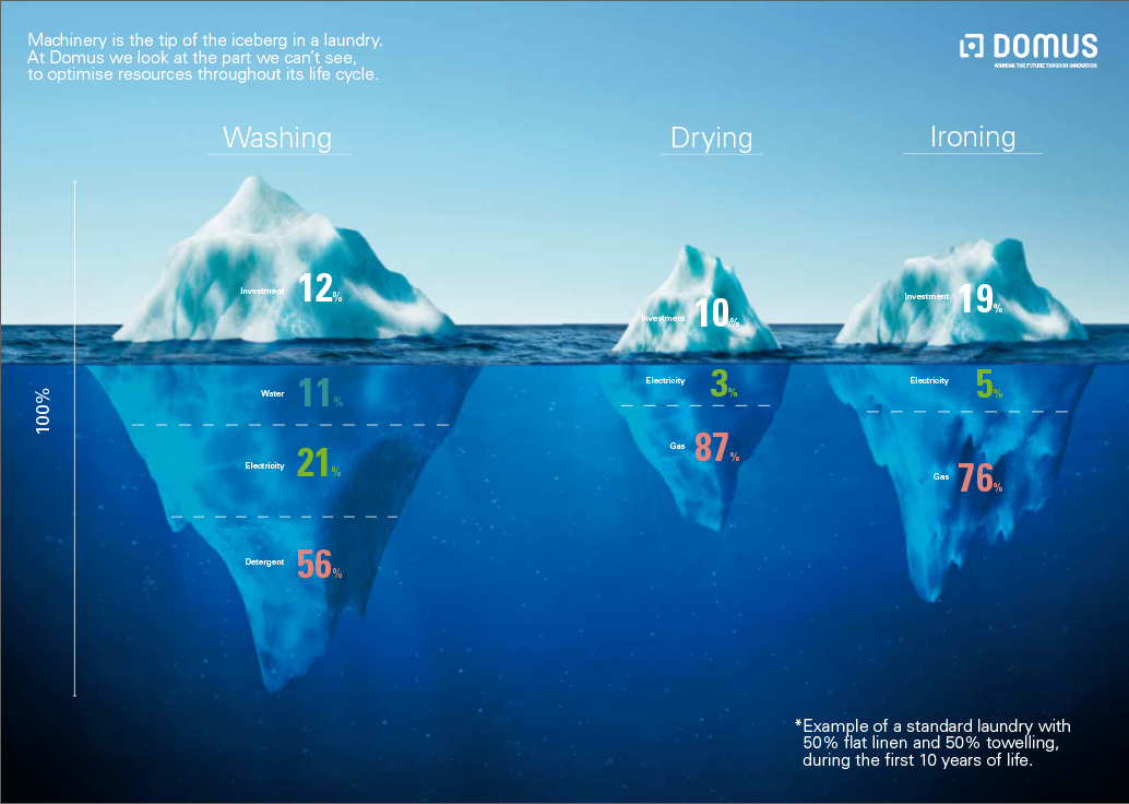 efficient industrial washers||lavadoras eficientes||iceberg-eficiencia-lavanderia-industrial|aislamiento termico secadoras industriales|||||Iceberg_fr|thermal_isulation