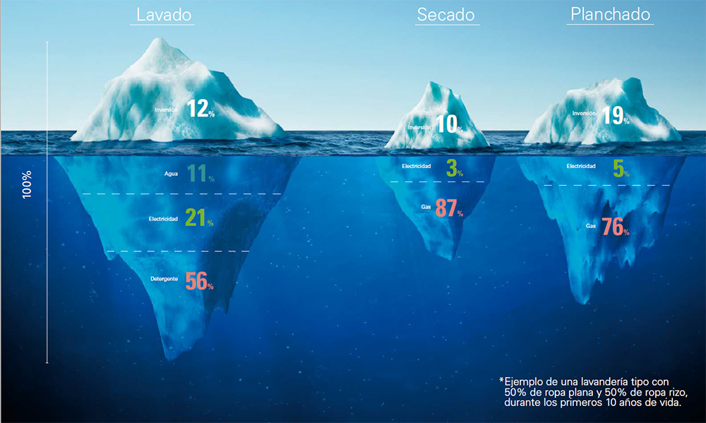 iceberg-eficiencia-lavanderia-industrial|lavadoras industriales eficientes|aislamiento termico secadoras industriales|thermal-insulation-industrial-dryers||efficient industrial washers|||Iceberg_fr|thermal_isulation